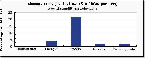 manganese and nutrition facts in cottage cheese per 100g